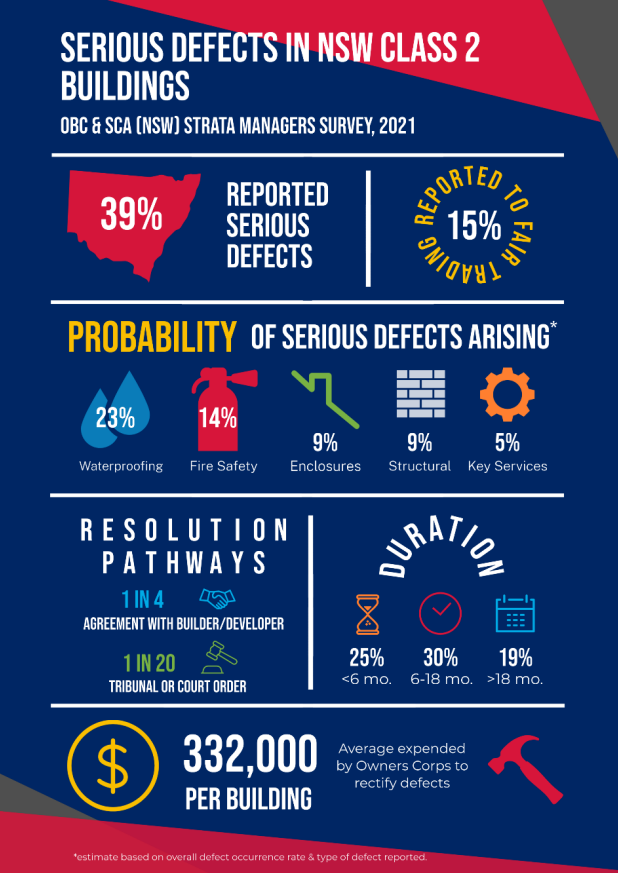 Figure 1: Serious Defects in NSW Class 2 Buildings